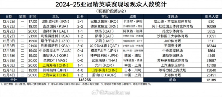 2024-25亚冠精英联赛现场观众人数统计（联赛阶段第6轮） ​​​