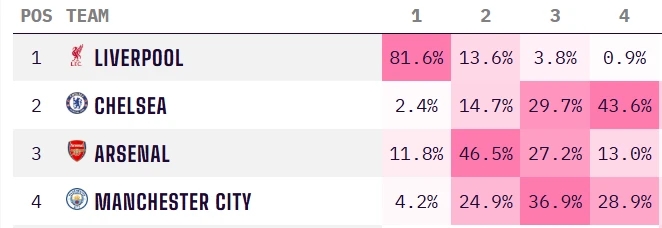 不踢都赢麻了英超最新夺冠概率：利物浦升至82%，阿森纳第二