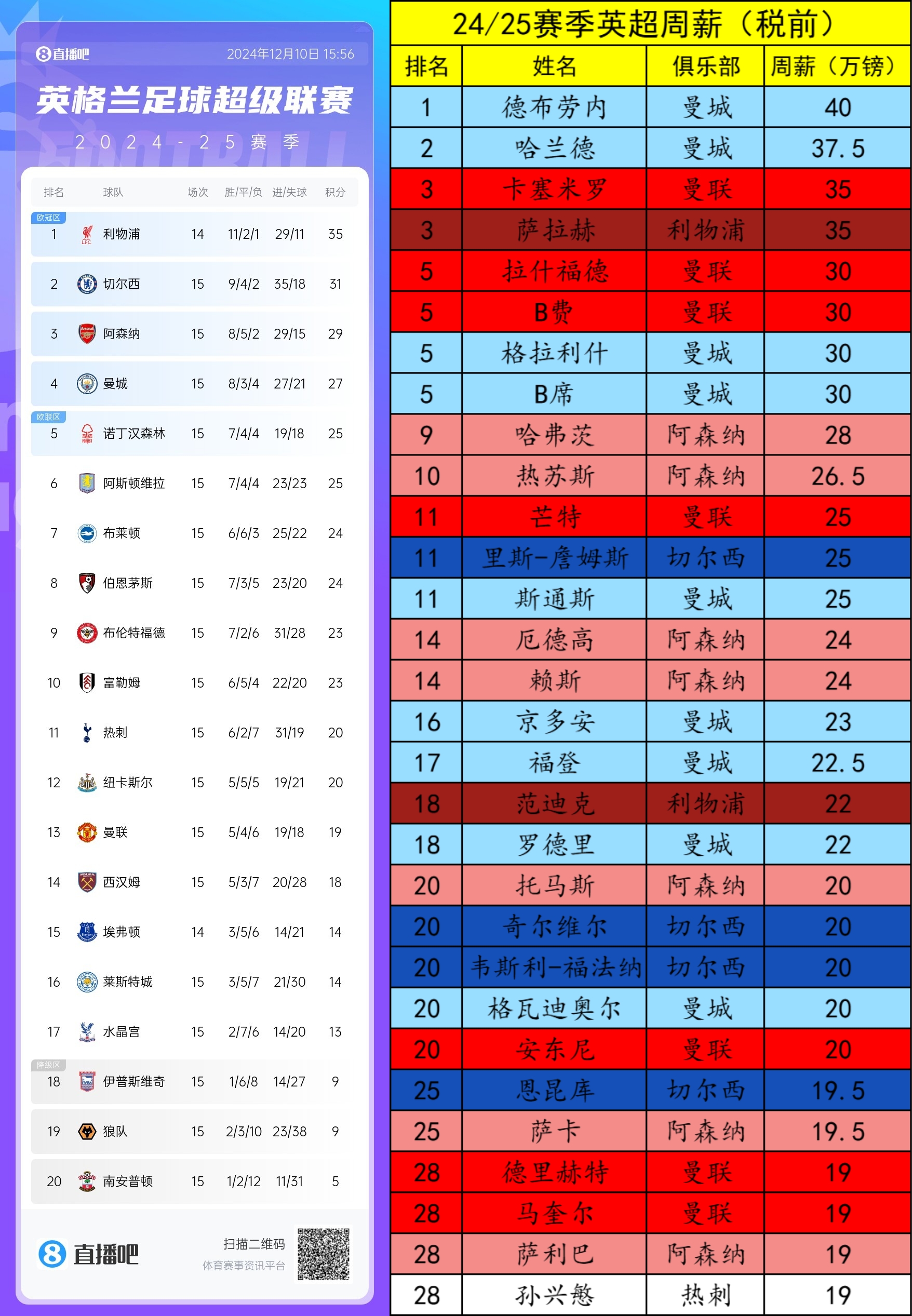 英超TOP30周薪分布：曼城9人 曼联阿森纳7人 切尔西4利物浦2热刺1