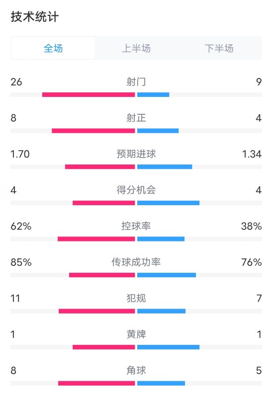 切尔西2-1布伦特福德数据：射门26-9，射正8-4，控球率62%-38%