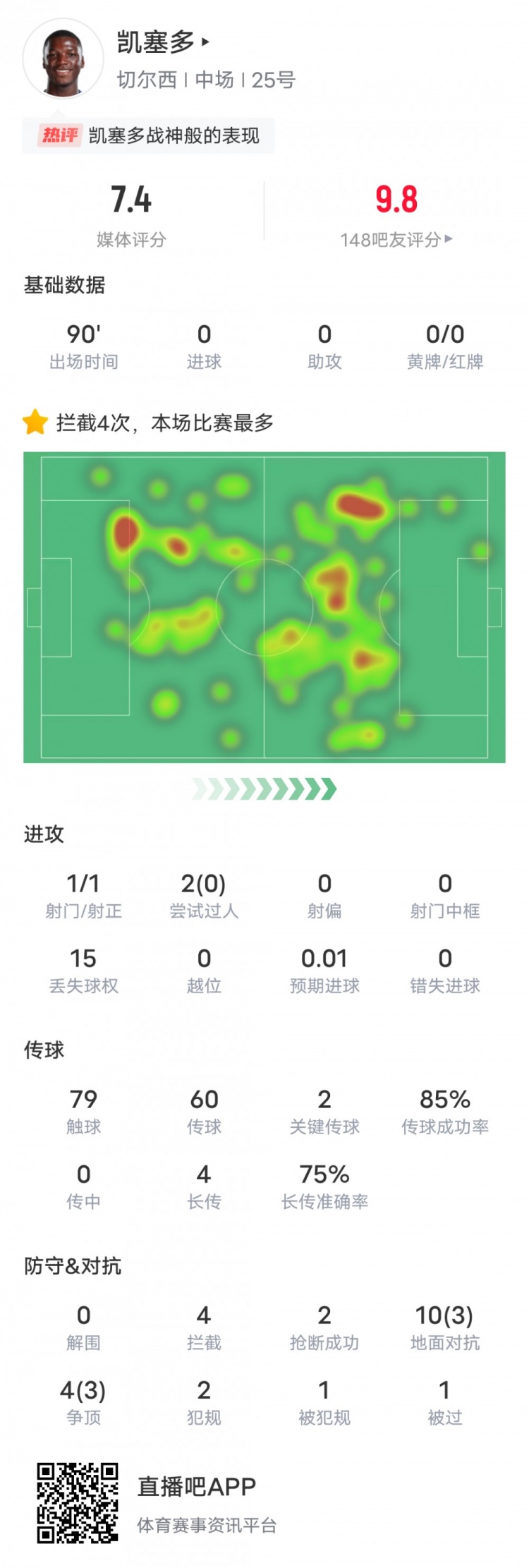 凯塞多本场比赛数据：4拦截全场最高+2关键传球2抢断，评分7.4