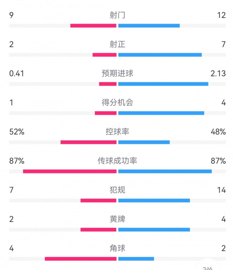 国米6-0拉齐奥数据：射门12-9，射正7-2，得分机会4-1