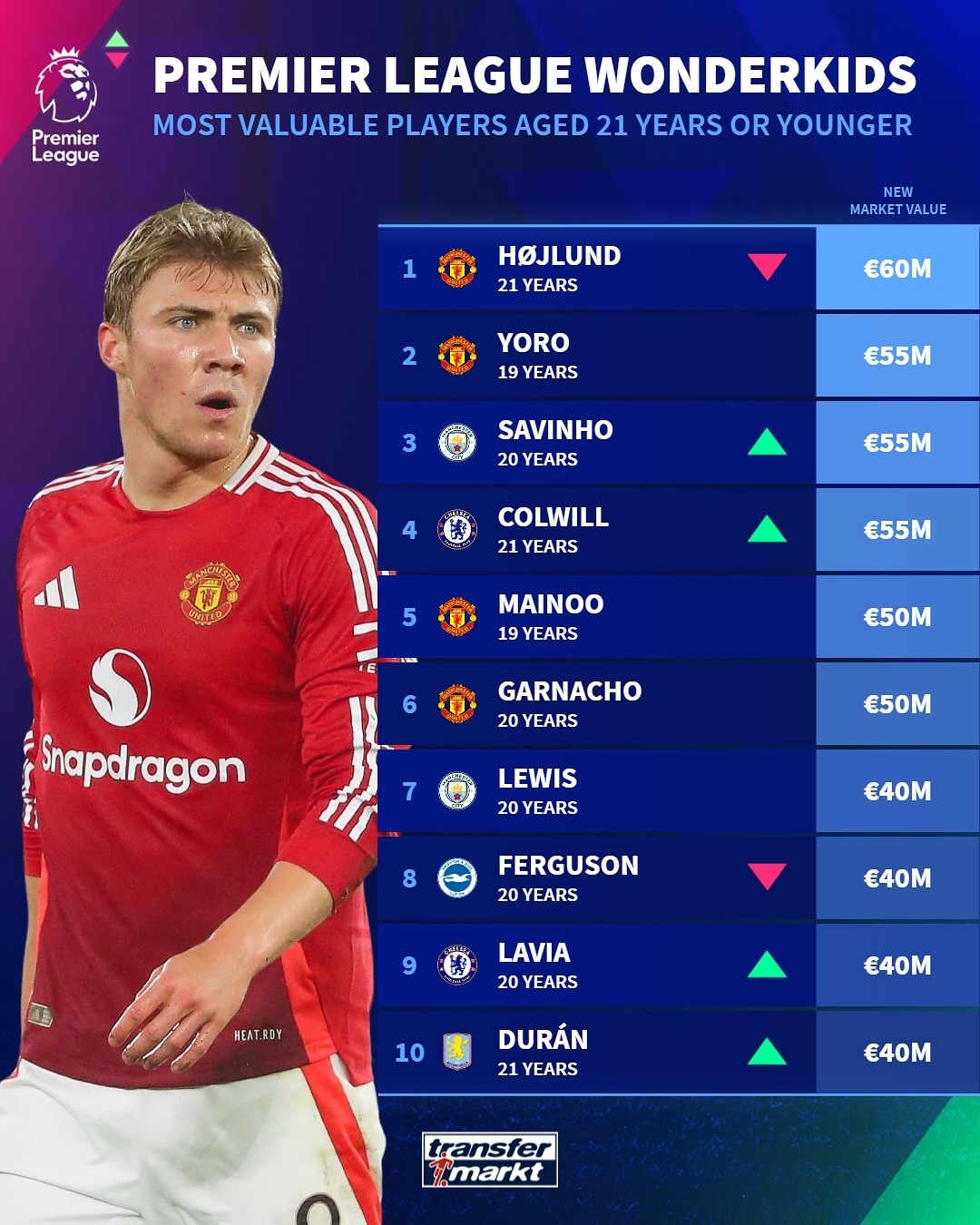 英超U21球员身价榜：霍伊伦6000万欧最贵，约罗5500万欧第2