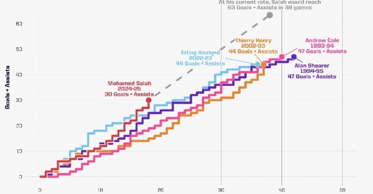 18轮造30球！若保持当前效率，萨拉赫本赛季英超能直接参与63球