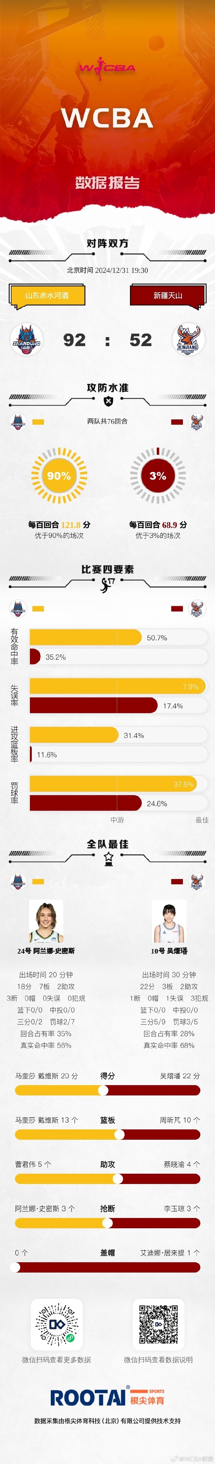 WCBA今日战报：山东大胜新疆 厦门战胜辽宁 合肥险胜黑龙江