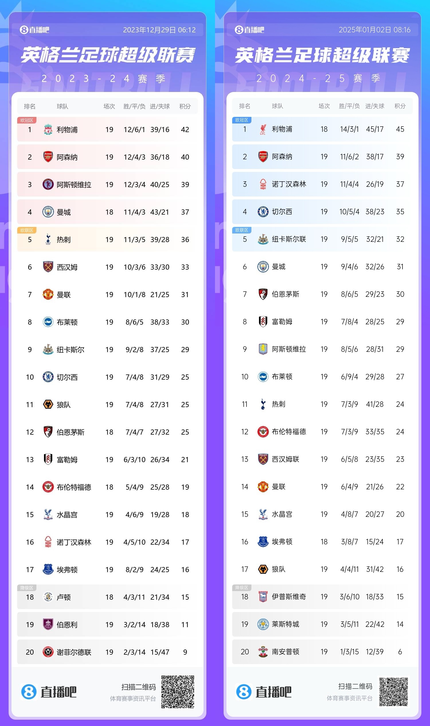 上次不够稳利物浦上赛季也是半程冠军，2分领跑&最终排第3