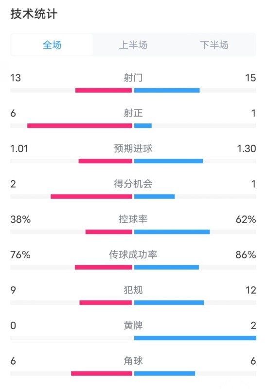 水晶宫1-1切尔西全场数据：射门13-15，射正6-1，控球率38%-62%