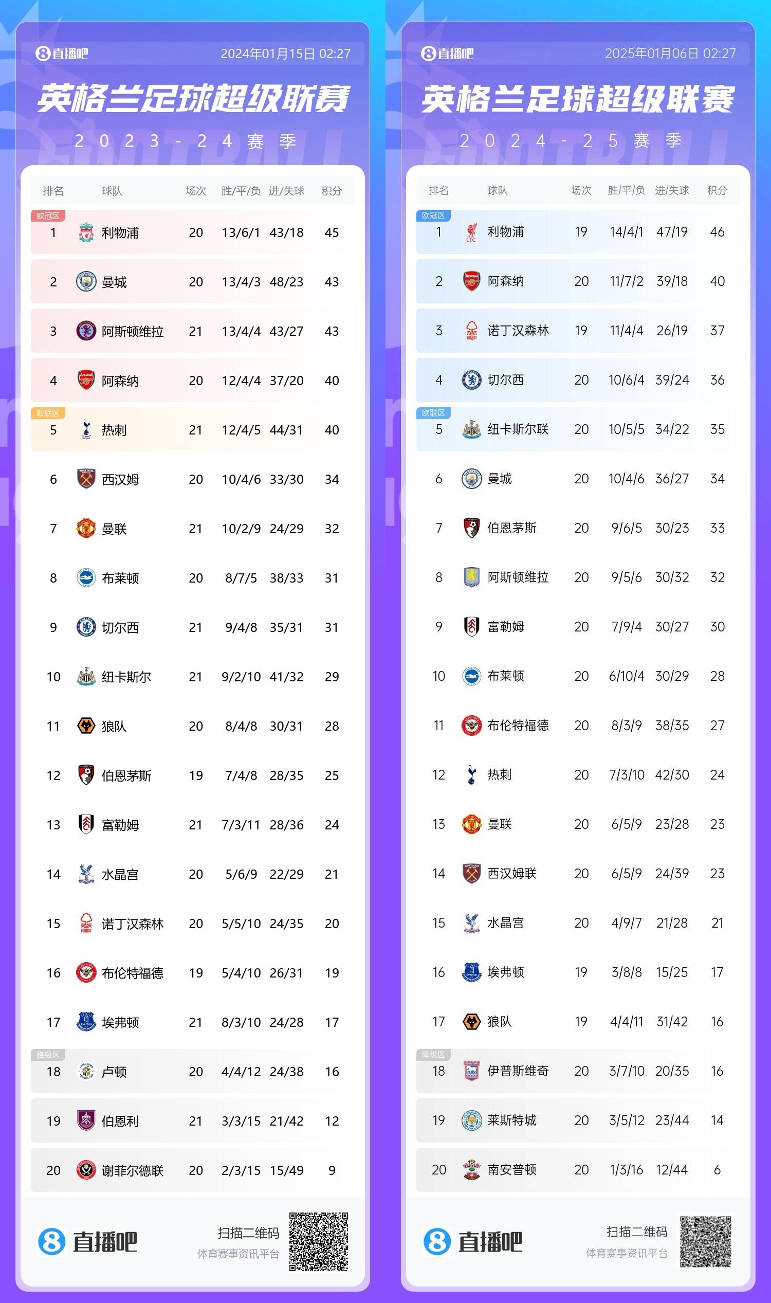 只多1分但少赛1场！红军去年领跑20轮45分，季末崩盘曼城逆转夺冠