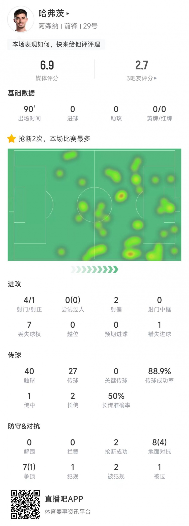 哈弗茨本场数据：4次射门1次射正，15次对抗5次成功&获评6.9分