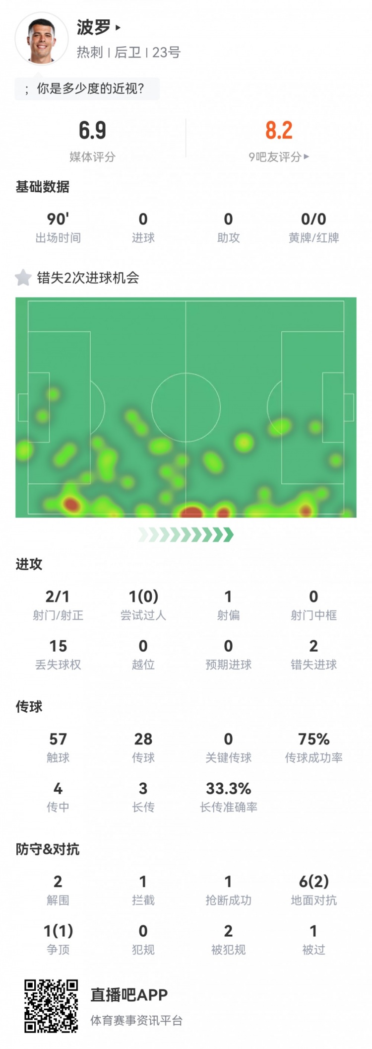 波罗本场数据：2次错失进球机会，15次丢失球权，评分6.9