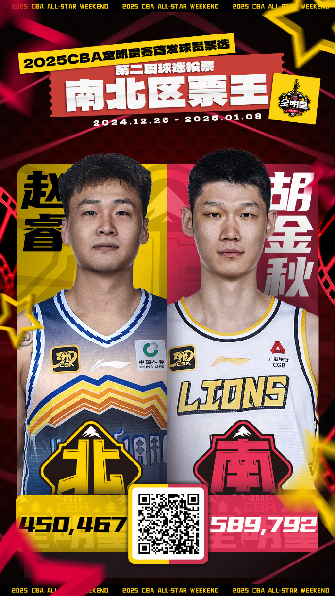 CBA全明星第二周投票：胡金秋&赵睿继续票王 洛夫顿跌出首发