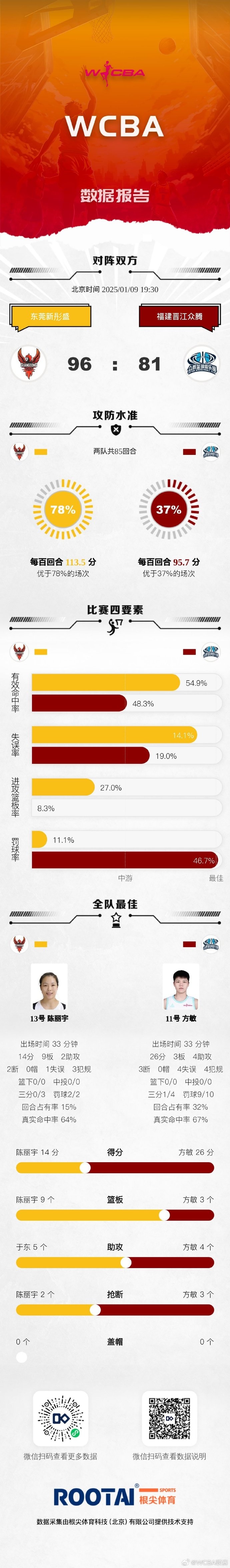 WCBA今日赛果：新疆不敌江苏南钢 广东击败福建晋江众腾