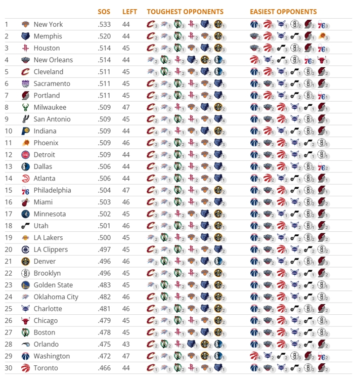 剩余赛程难度一览：尼克斯最难 火箭第3 湖人第19 快船第20