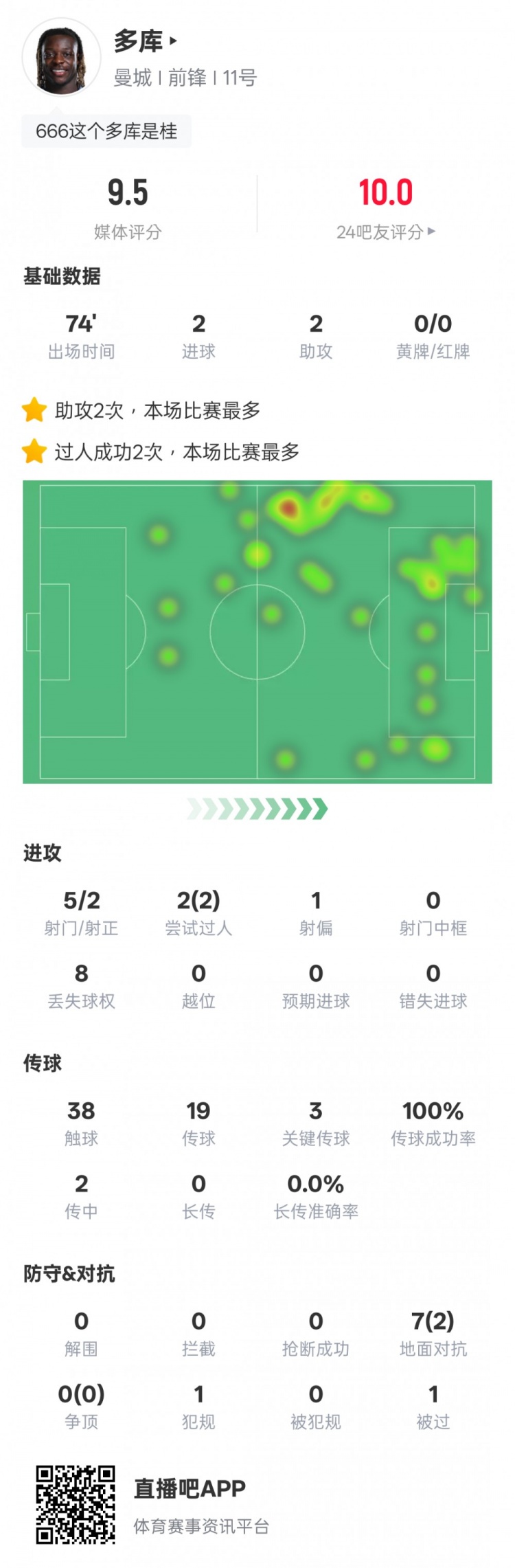 多库本场数据：2进球2助攻3关键传球&传球成功率100%，评分9.5