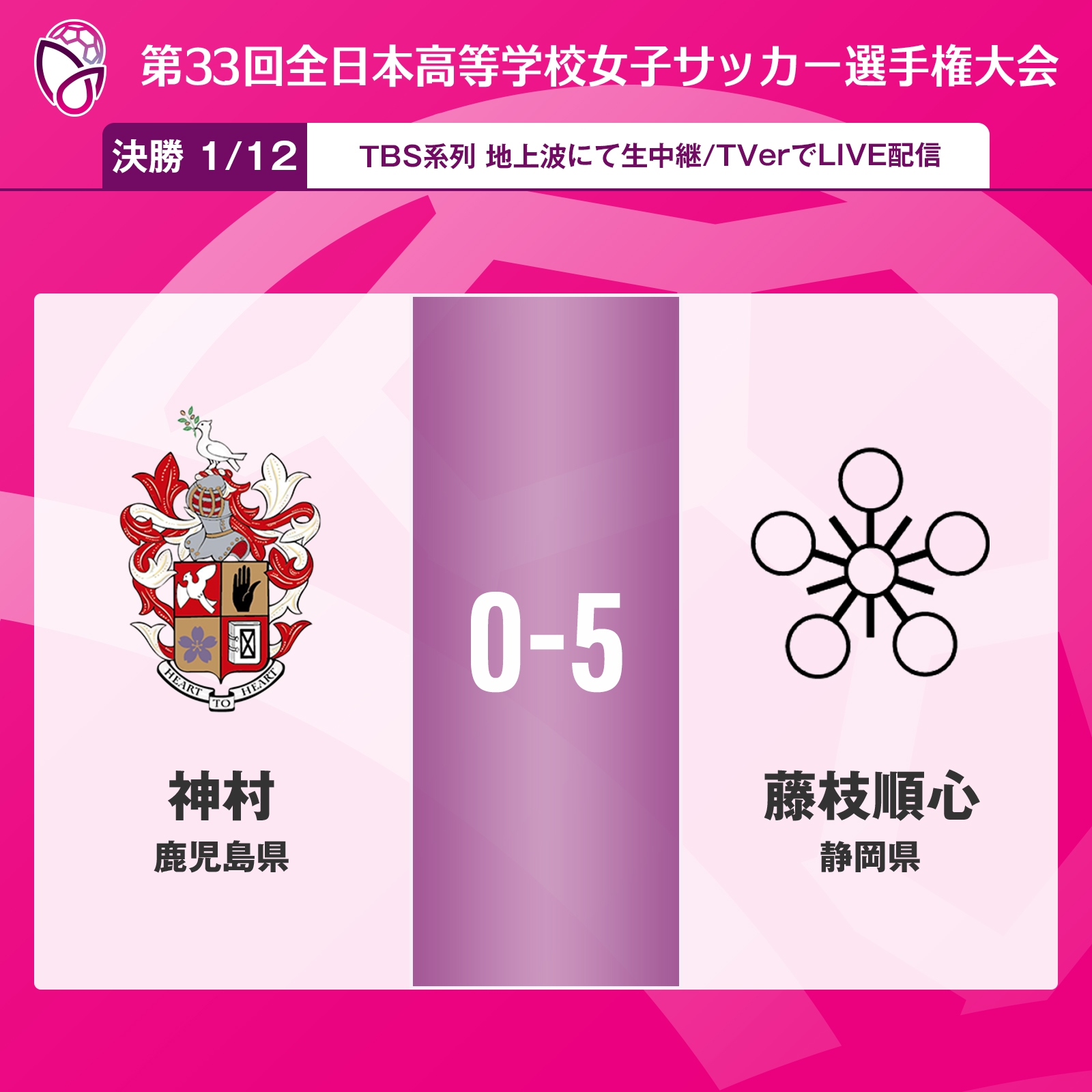 第33届日本女子高中生大赛决赛：藤枝顺心高校5-0神村夺冠