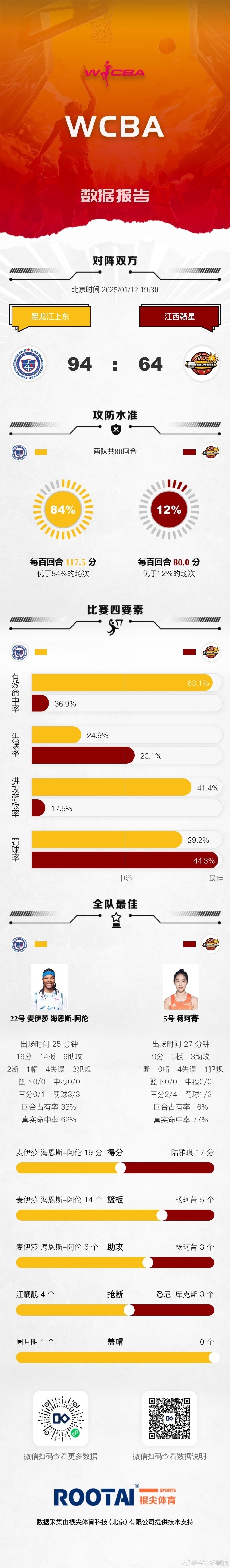 WCBA今日赛果：天津不敌河南 广东险胜山东 浙江战胜江苏