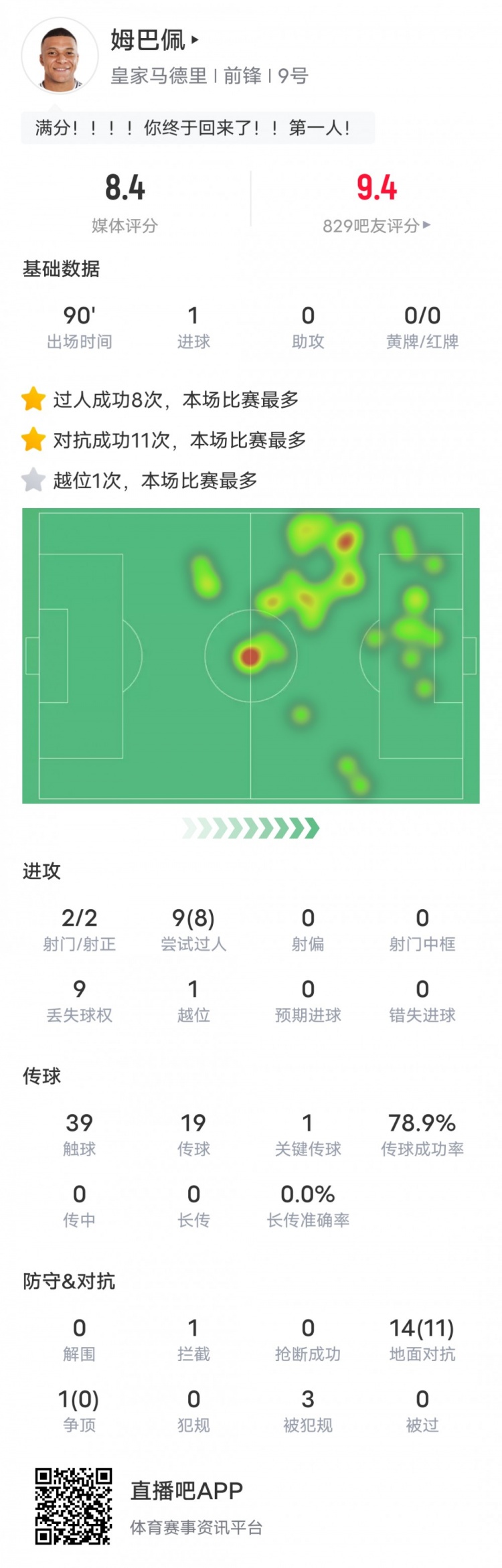 姆巴佩本场数据：1进球1关键传球&8次过人成功全场最多，评分8.4