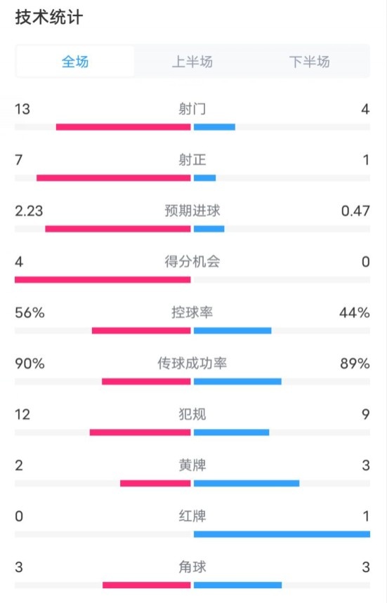 利物浦2-1里尔全场数据：射门13-4，射正7-1，控球率56%-44%