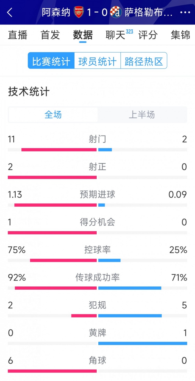 优势明显，阿森纳vs萨格勒布迪纳摩半场数据：射门11-2，射正2-0