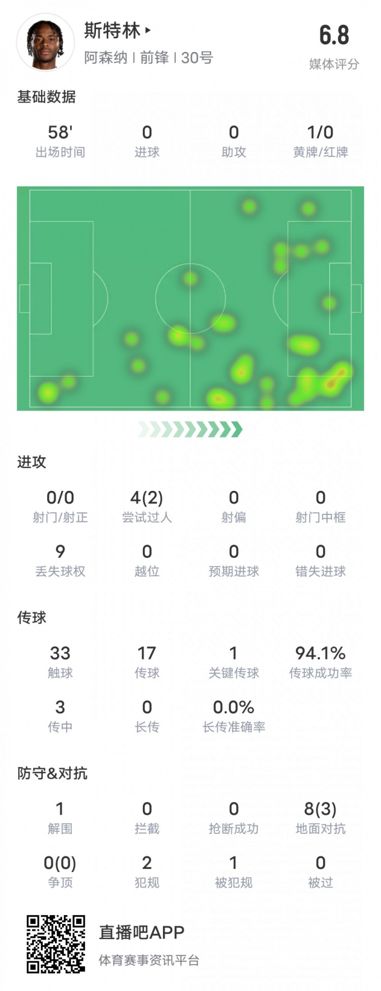 斯特林本场数据：0射门2过人1关键传球&传球成功率94.1%，评分6.8