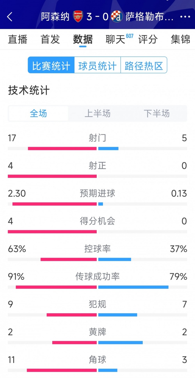 完胜！阿森纳3-0萨格勒布迪纳摩全场数据：射门17-5，射正4-0