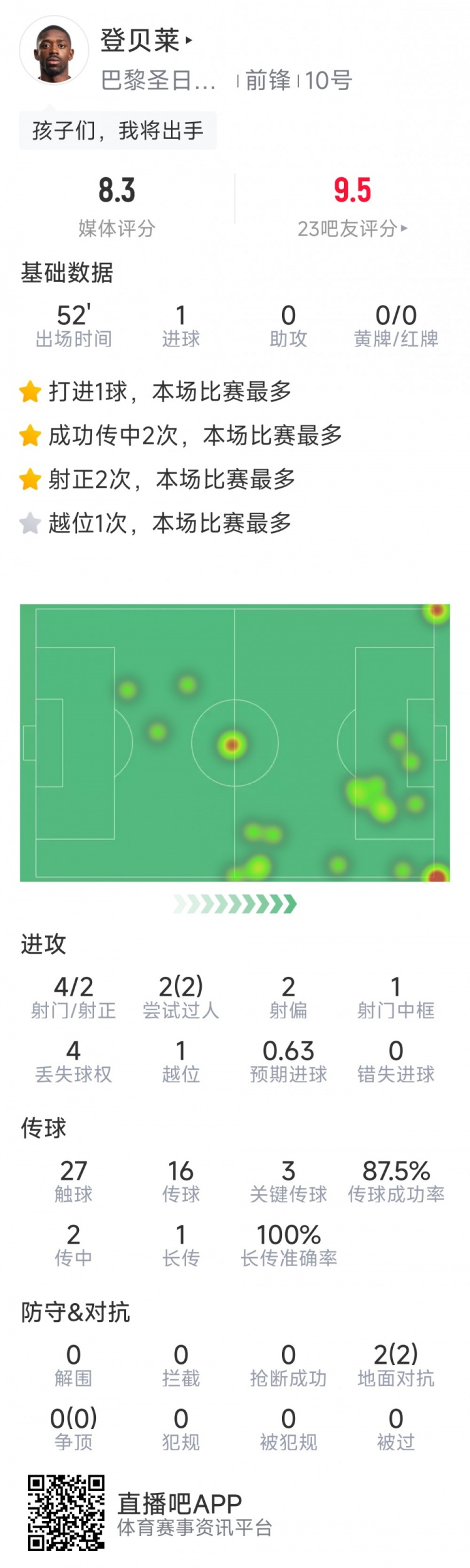 登贝莱本场数据：替补建功，4射2正，1次中框，评分8.3分