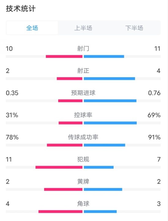 布拉格斯巴达0-1国米数据：射门10-11，射正2-4，控球率31%-69%